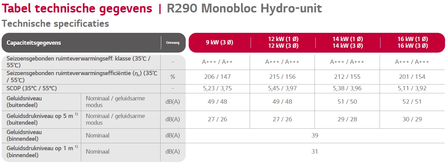 LG-therma-v-r290-monobloc-specificaties-1